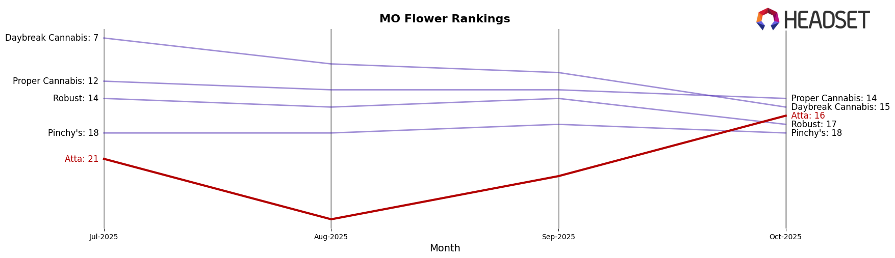 Atta market ranking for MO Flower