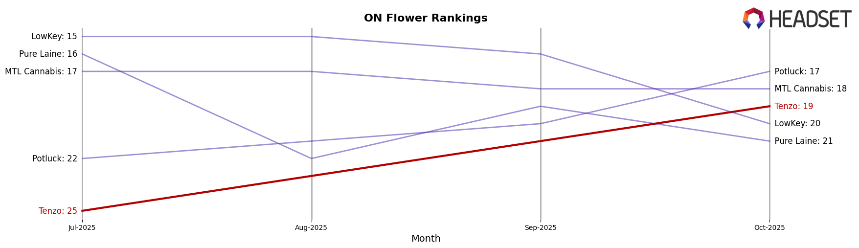 Tenzo market ranking for ON Flower