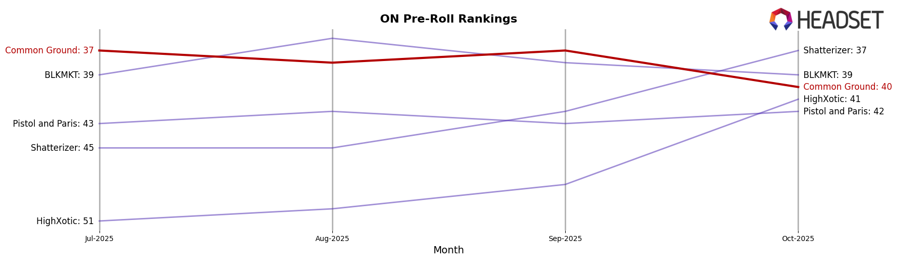 Common Ground market ranking for ON Pre-Roll