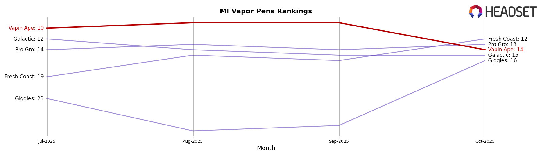 Vapin Ape market ranking for MI Vapor Pens