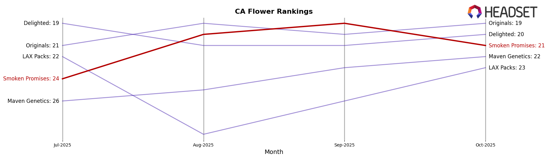Smoken Promises market ranking for CA Flower