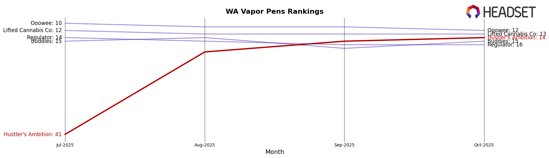 Hustler's Ambition market ranking for WA Vapor Pens