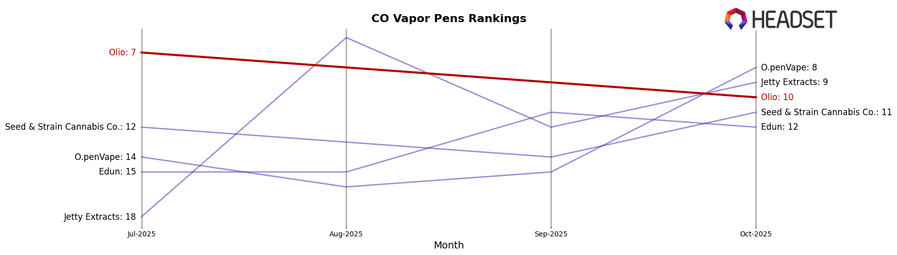Olio market ranking for CO Vapor Pens