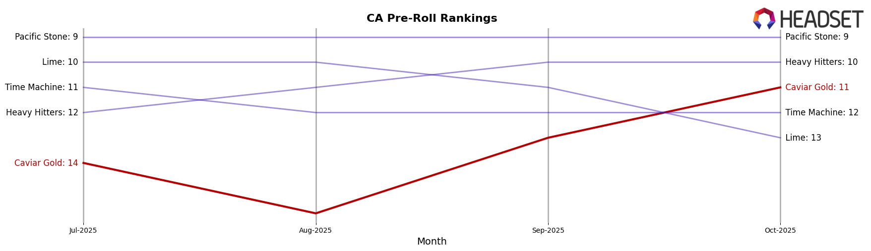 Caviar Gold market ranking for CA Pre-Roll