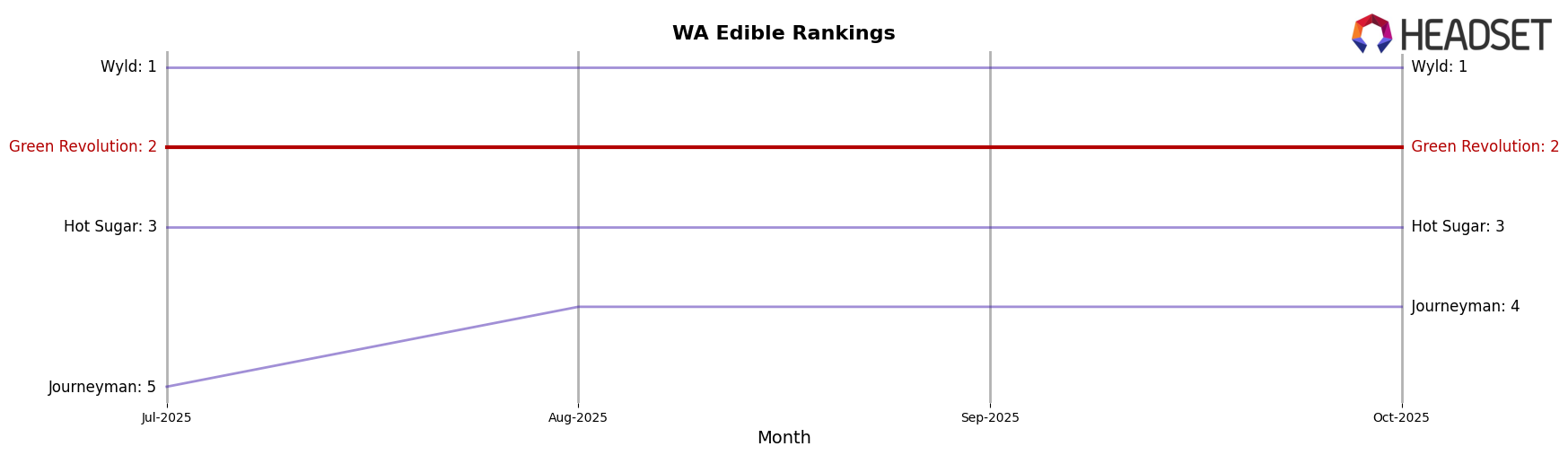 Green Revolution market ranking for WA Edible