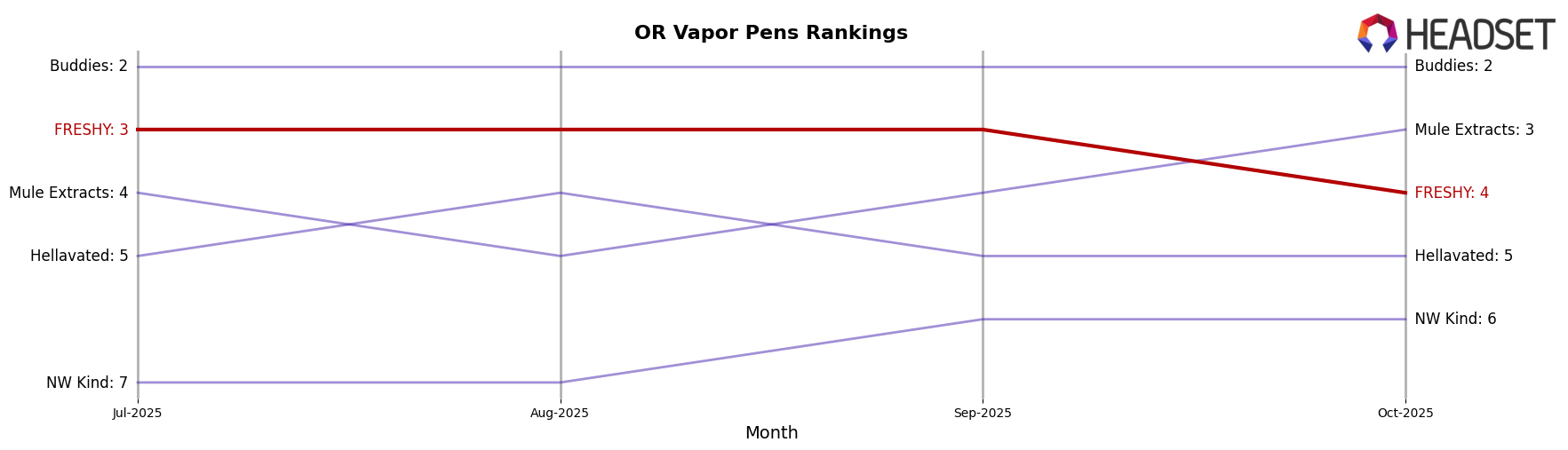 FRESHY market ranking for OR Vapor Pens