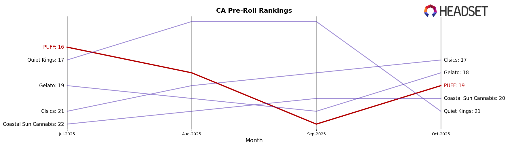 PUFF market ranking for CA Pre-Roll
