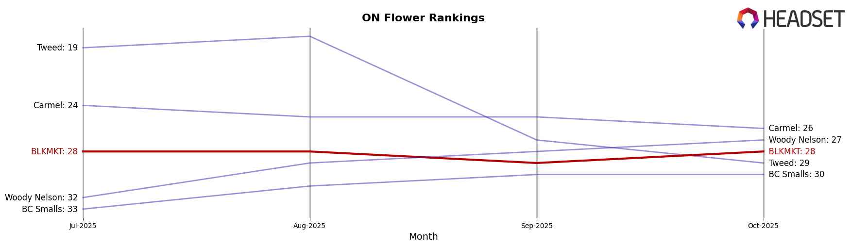 BLKMKT market ranking for ON Flower