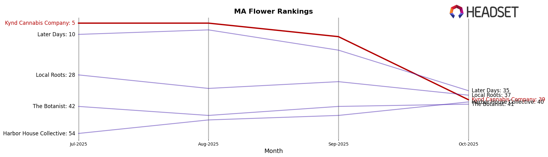 Kynd Cannabis Company market ranking for MA Flower