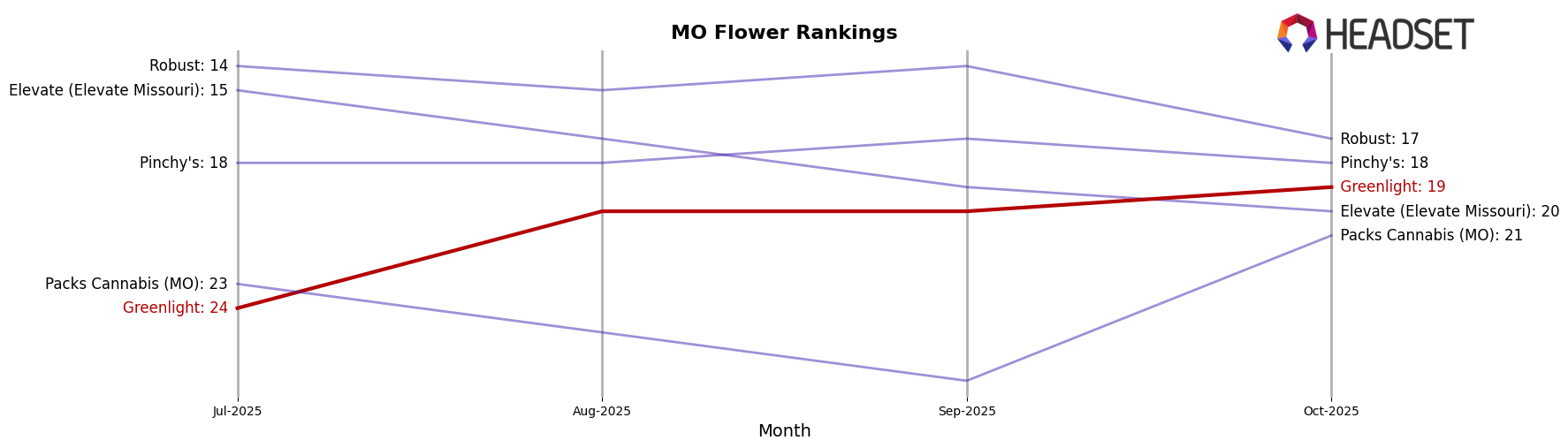 Greenlight market ranking for MO Flower
