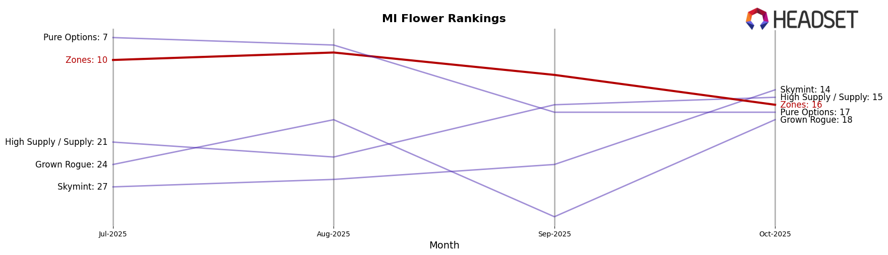 Zones market ranking for MI Flower