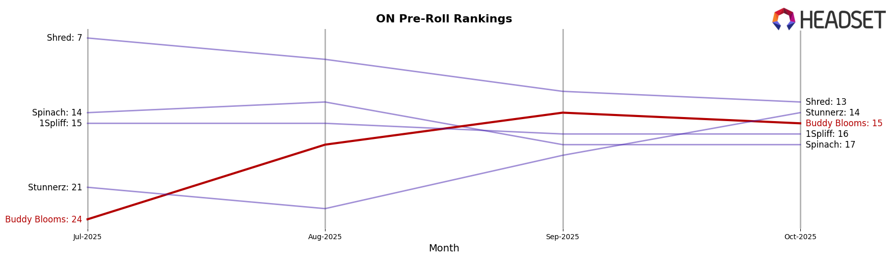 Buddy Blooms market ranking for ON Pre-Roll