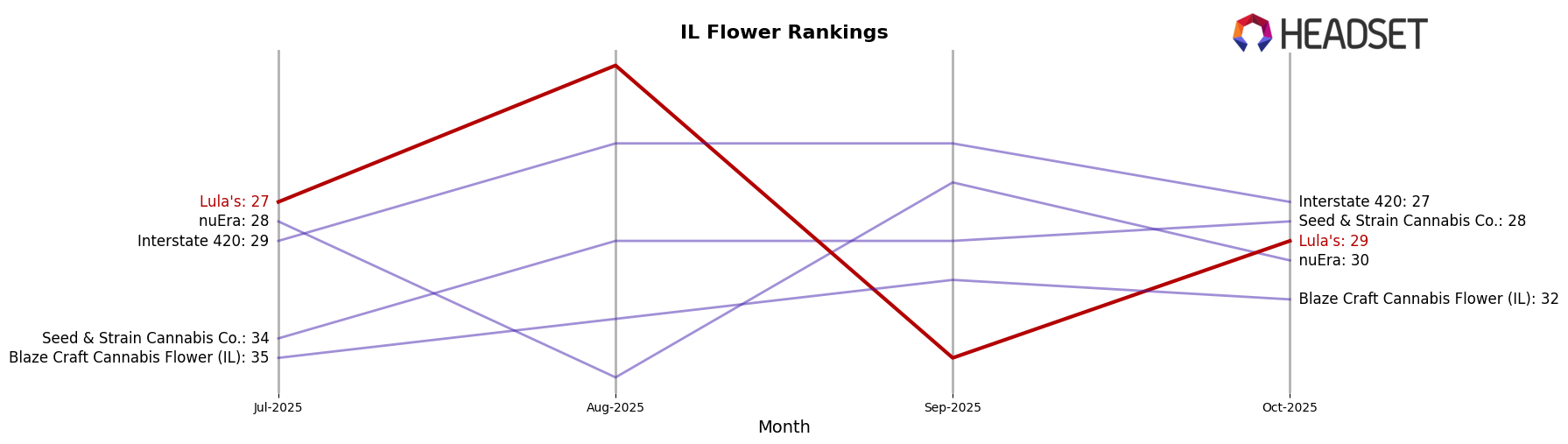 Lula's market ranking for IL Flower