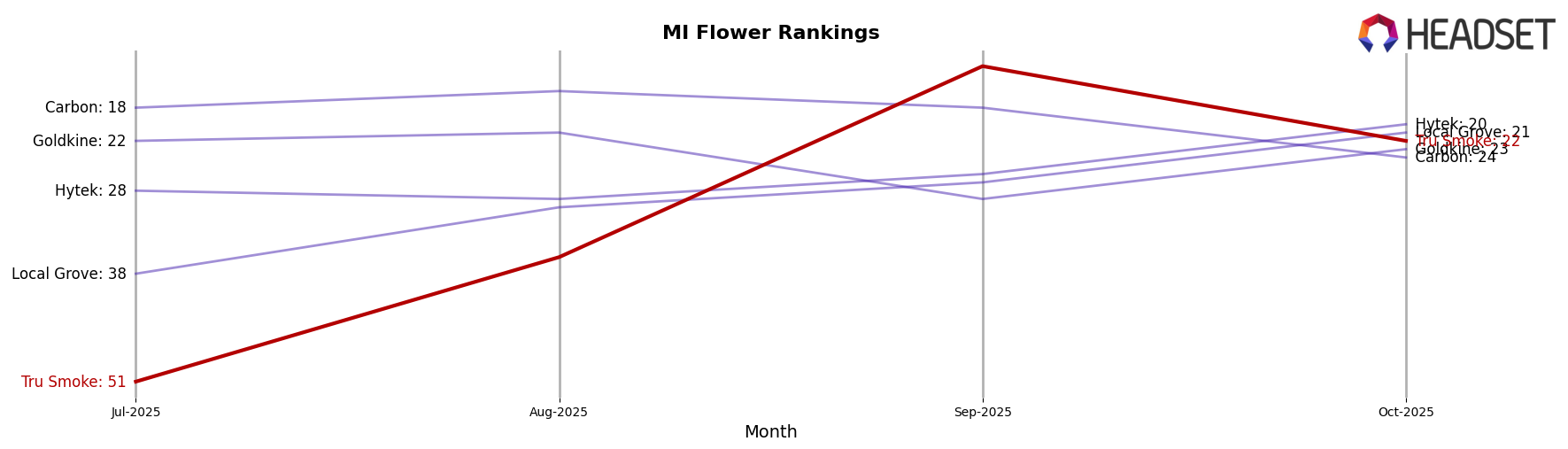 Tru Smoke market ranking for MI Flower