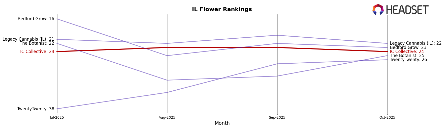 IC Collective market ranking for IL Flower