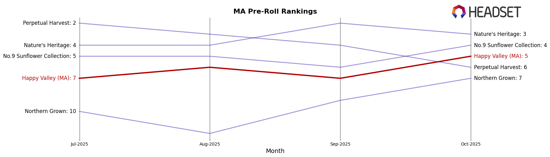 Happy Valley (MA) market ranking for MA Pre-Roll