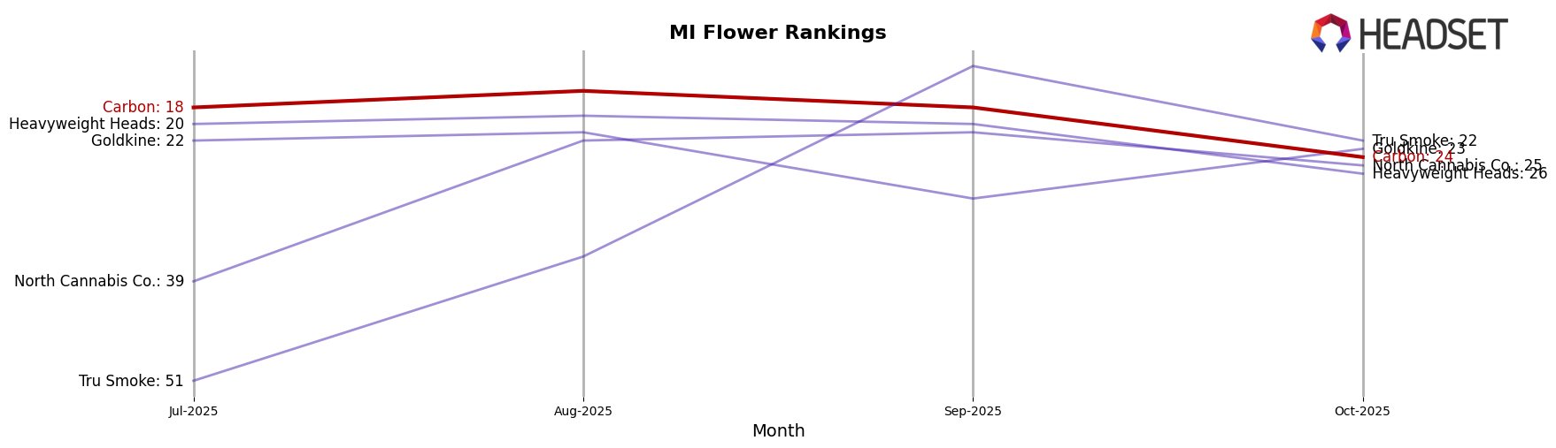 Carbon market ranking for MI Flower
