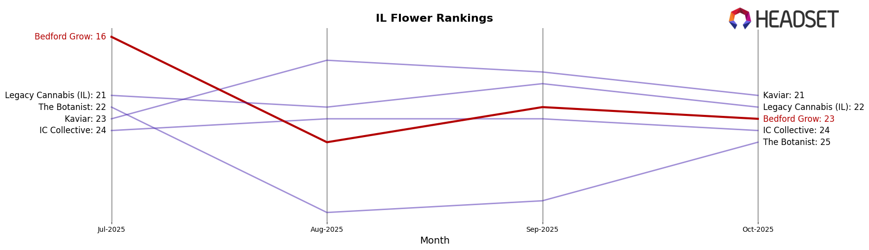 Bedford Grow market ranking for IL Flower