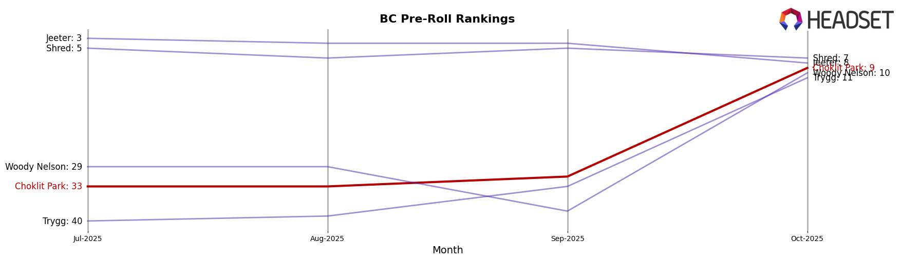 Choklit Park market ranking for BC Pre-Roll