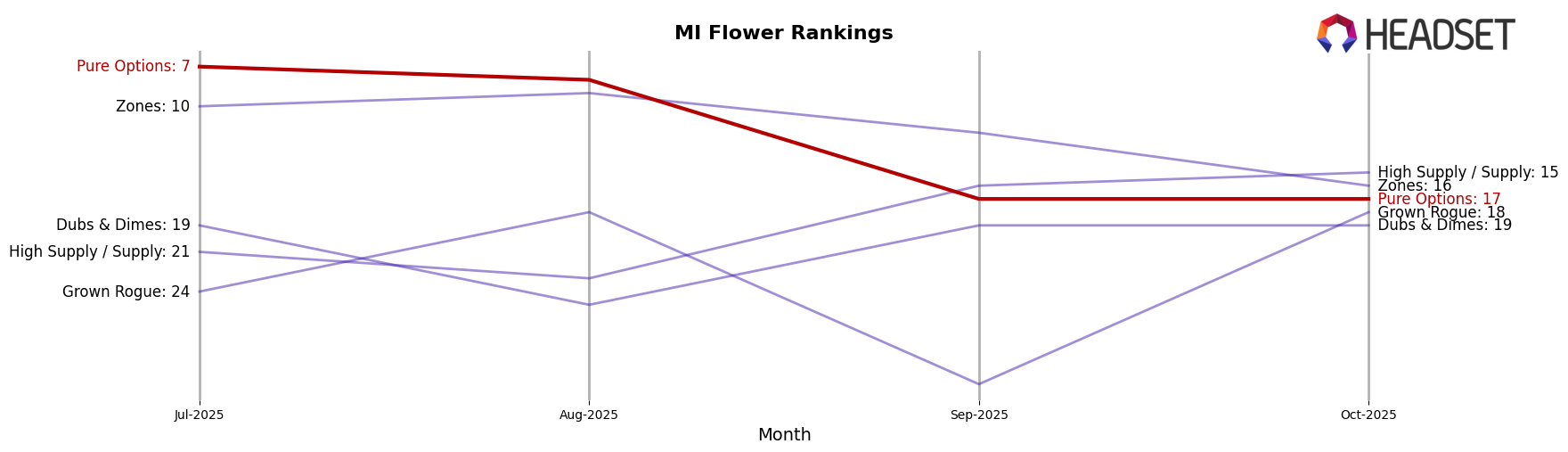 Pure Options market ranking for MI Flower