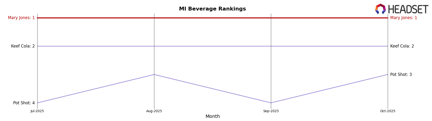 Mary Jones market ranking for MI Beverage