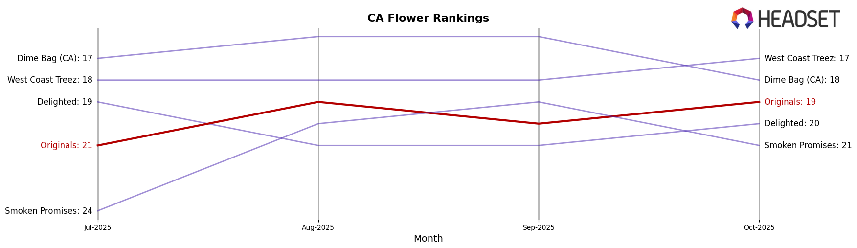 Originals market ranking for CA Flower