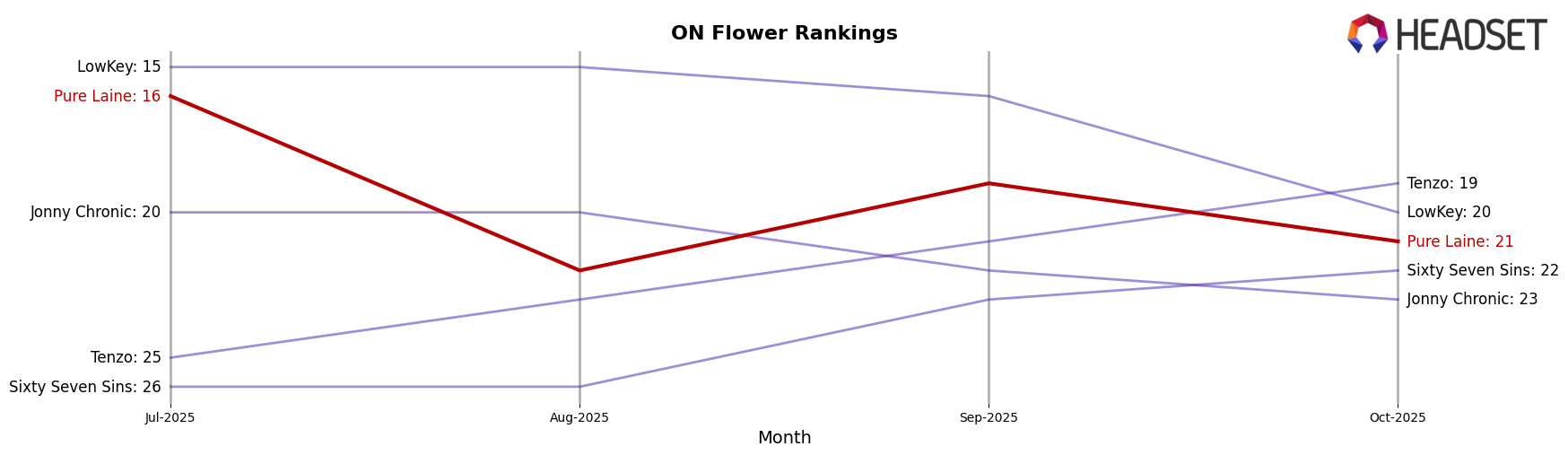 Pure Laine market ranking for ON Flower