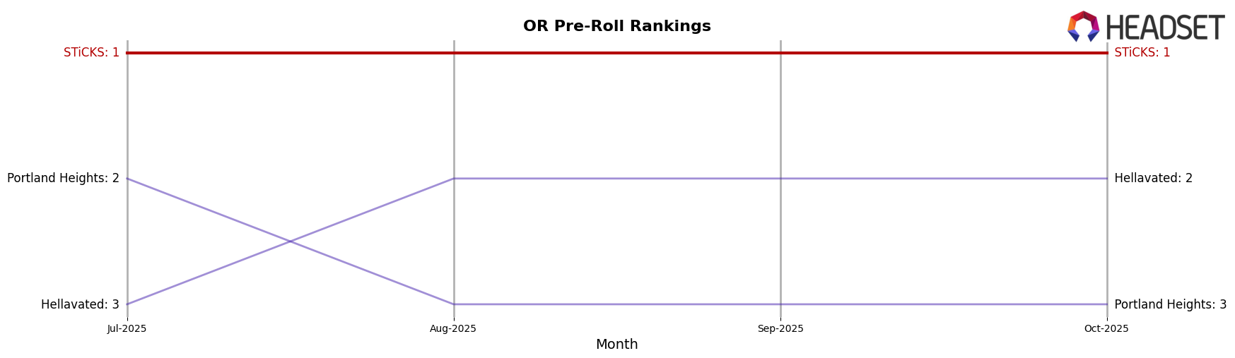 STiCKS market ranking for OR Pre-Roll