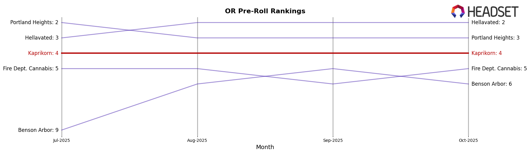 Kaprikorn market ranking for OR Pre-Roll
