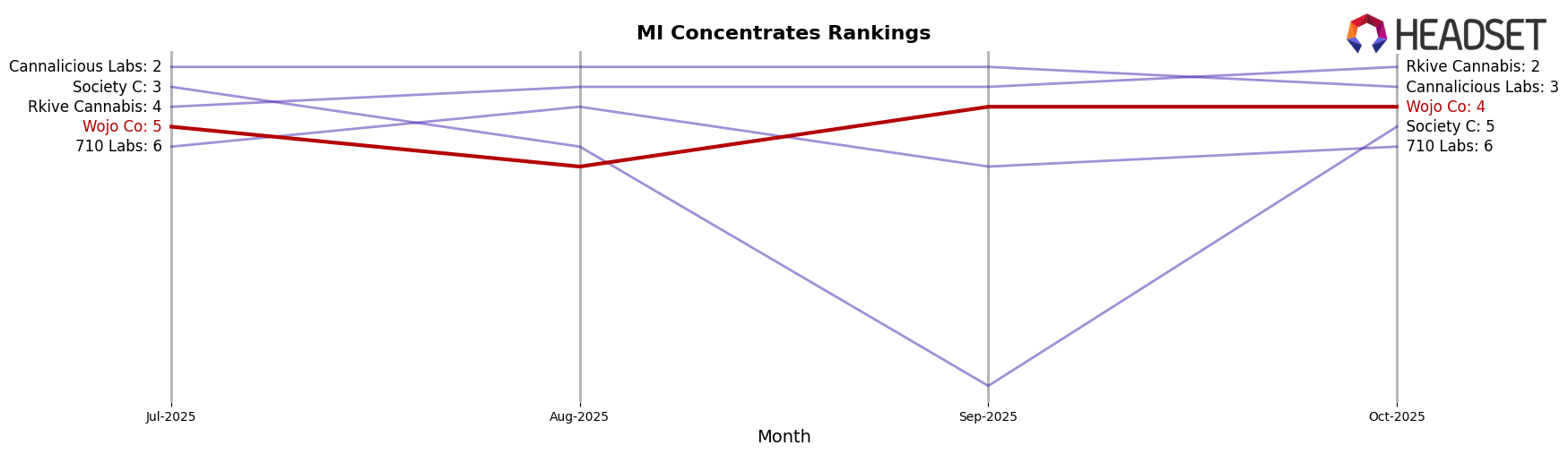 Wojo Co market ranking for MI Concentrates