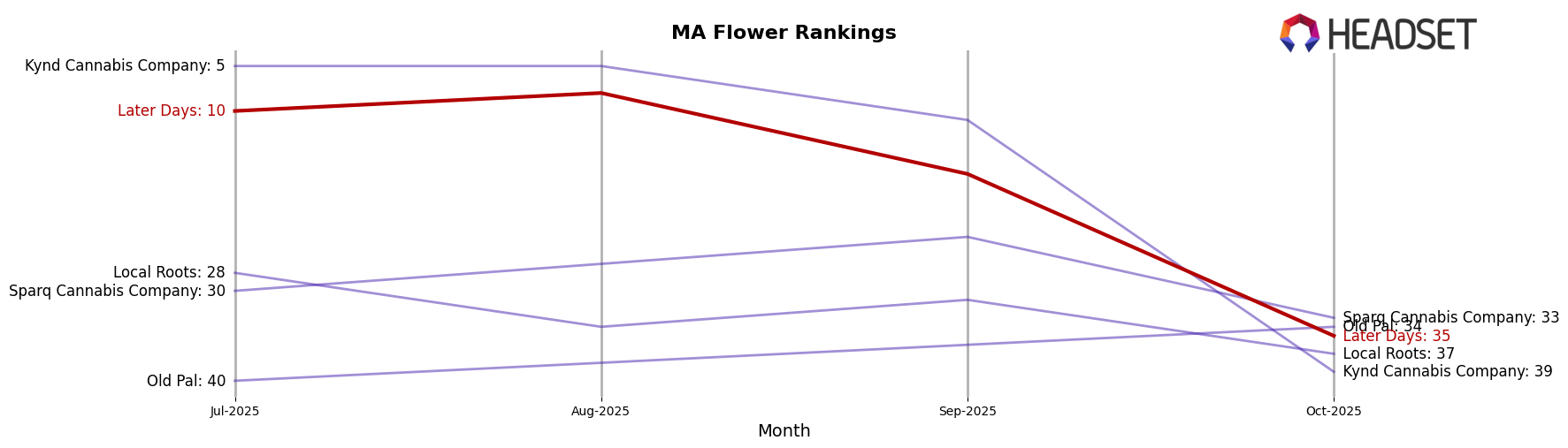 Later Days market ranking for MA Flower