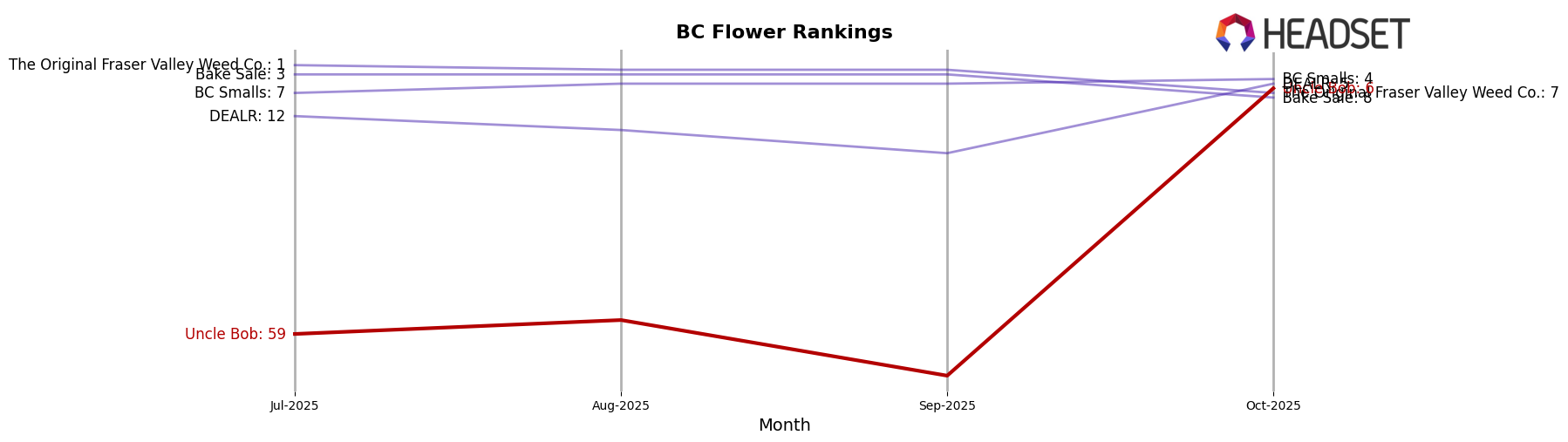 Uncle Bob market ranking for BC Flower