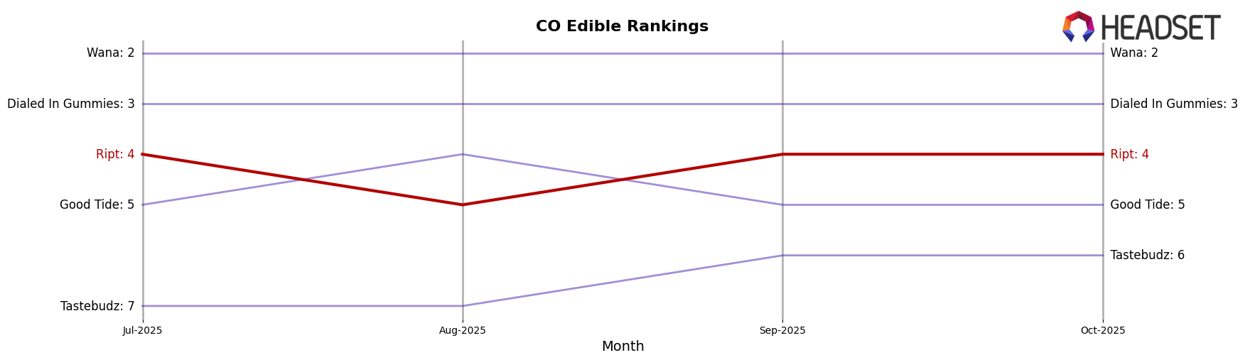 Ript market ranking for CO Edible