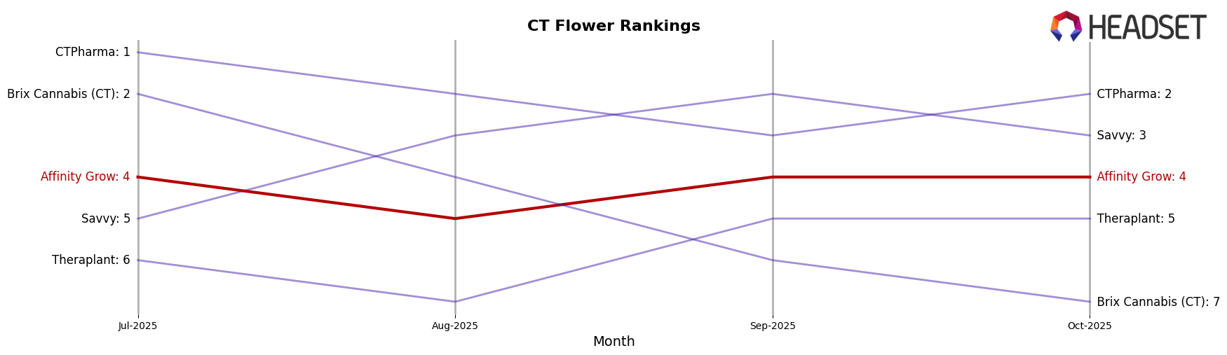 Affinity Grow market ranking for CT Flower