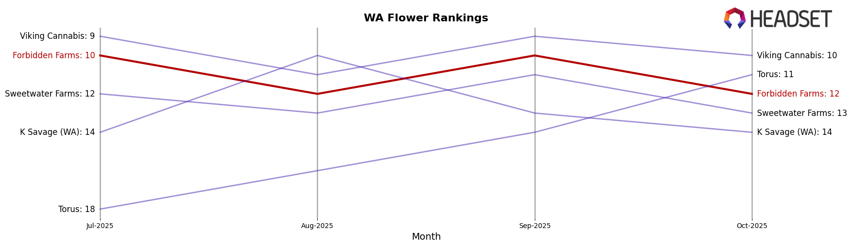 Forbidden Farms market ranking for WA Flower