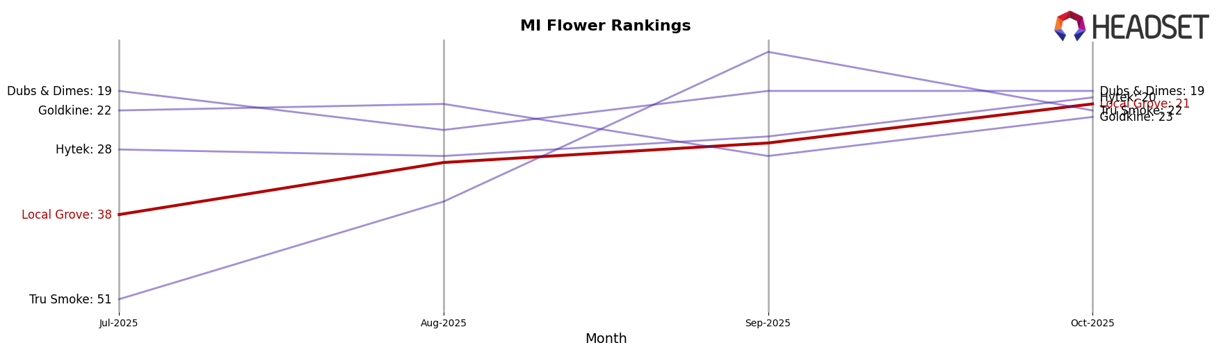 Local Grove market ranking for MI Flower