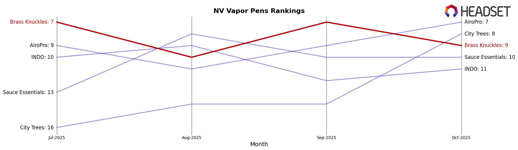 Brass Knuckles market ranking for NV Vapor Pens