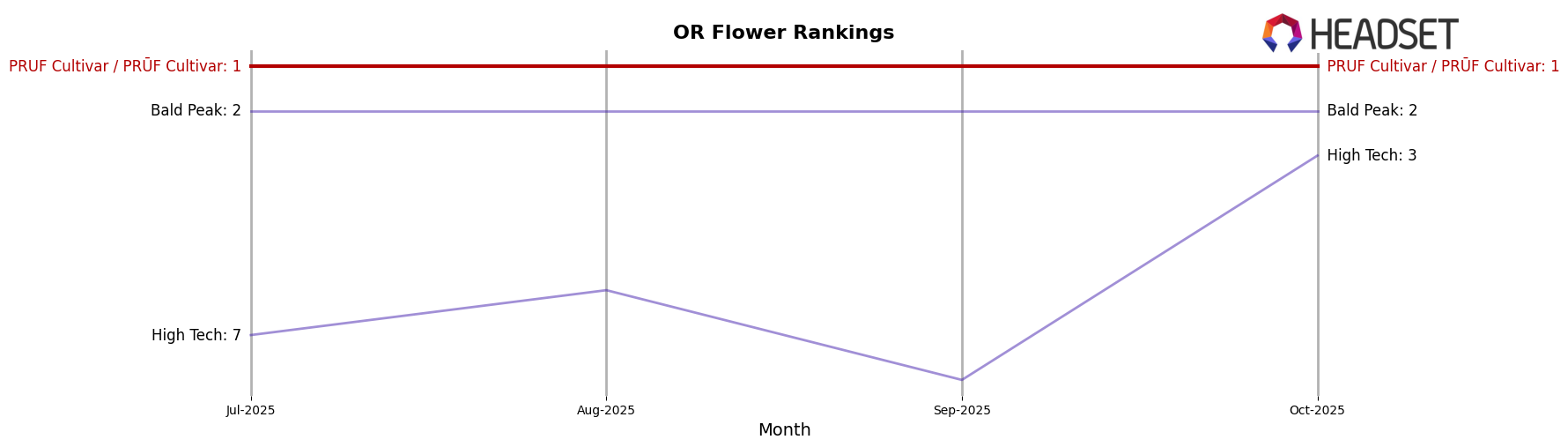 PRUF Cultivar / PRŪF Cultivar market ranking for OR Flower