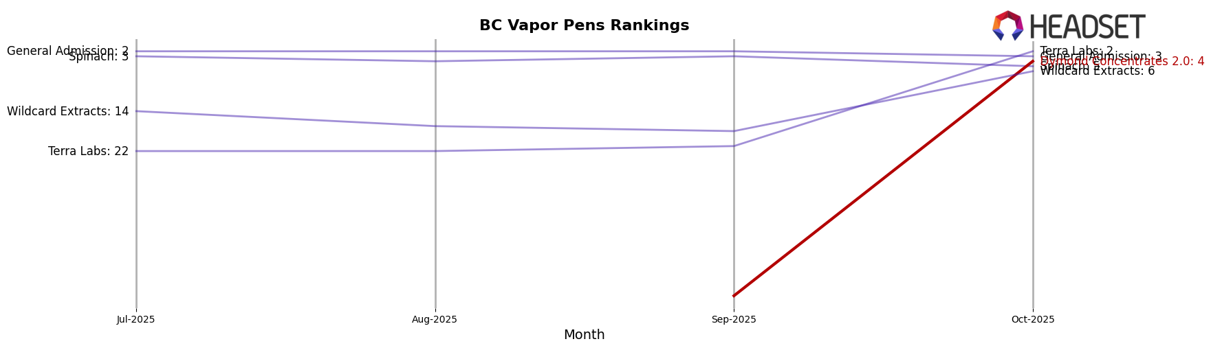 Dymond Concentrates 2.0 market ranking for BC Vapor Pens