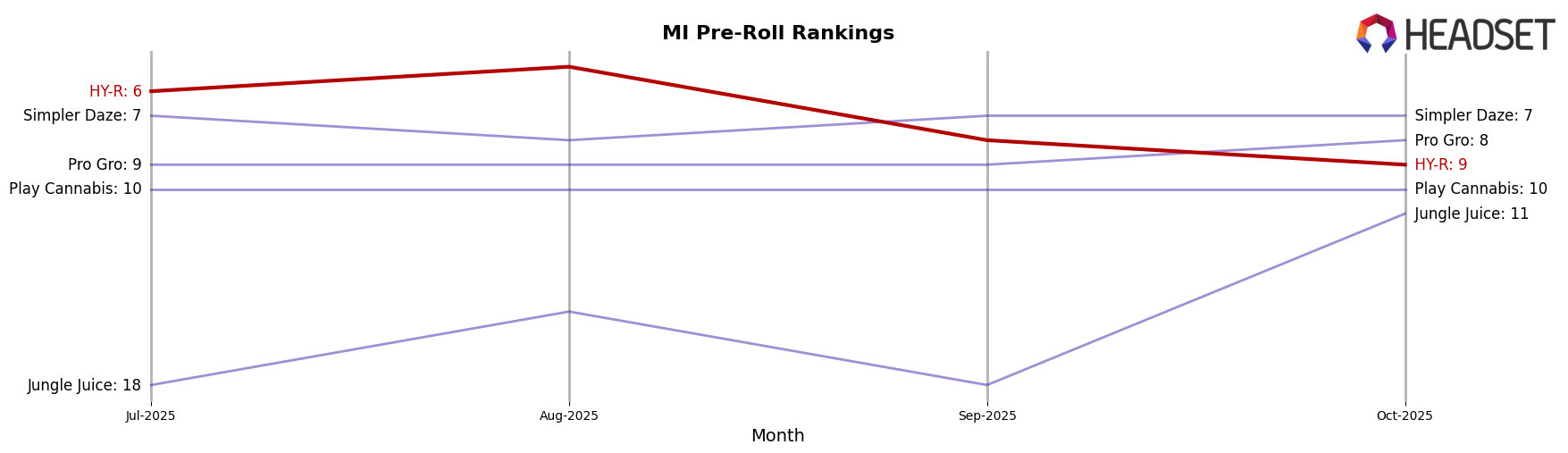 HY-R market ranking for MI Pre-Roll