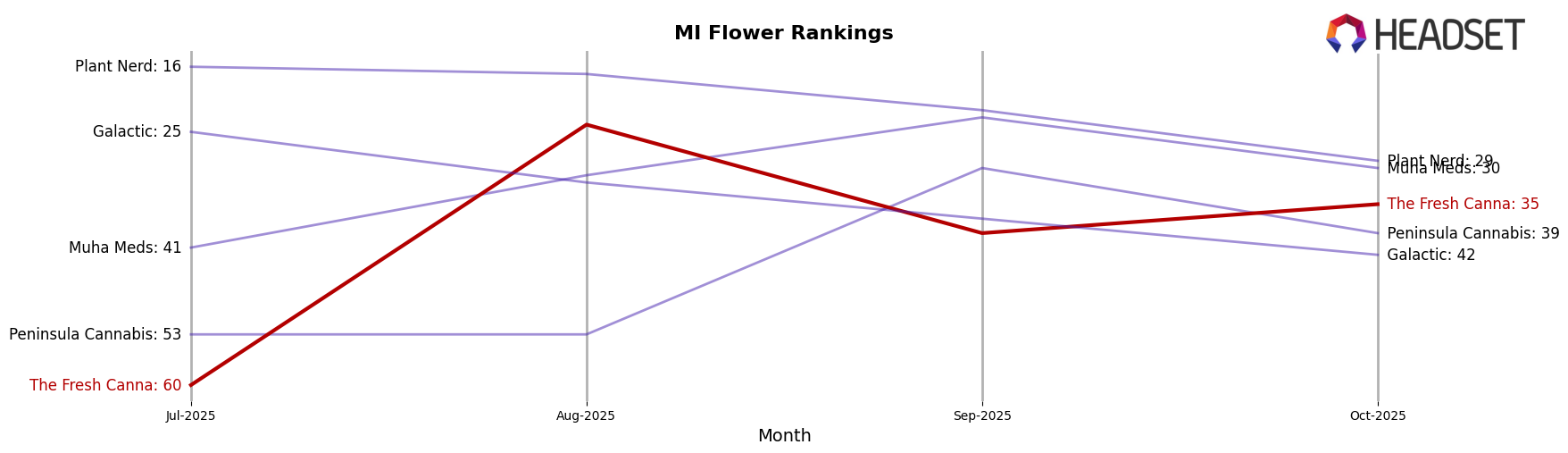 The Fresh Canna market ranking for MI Flower