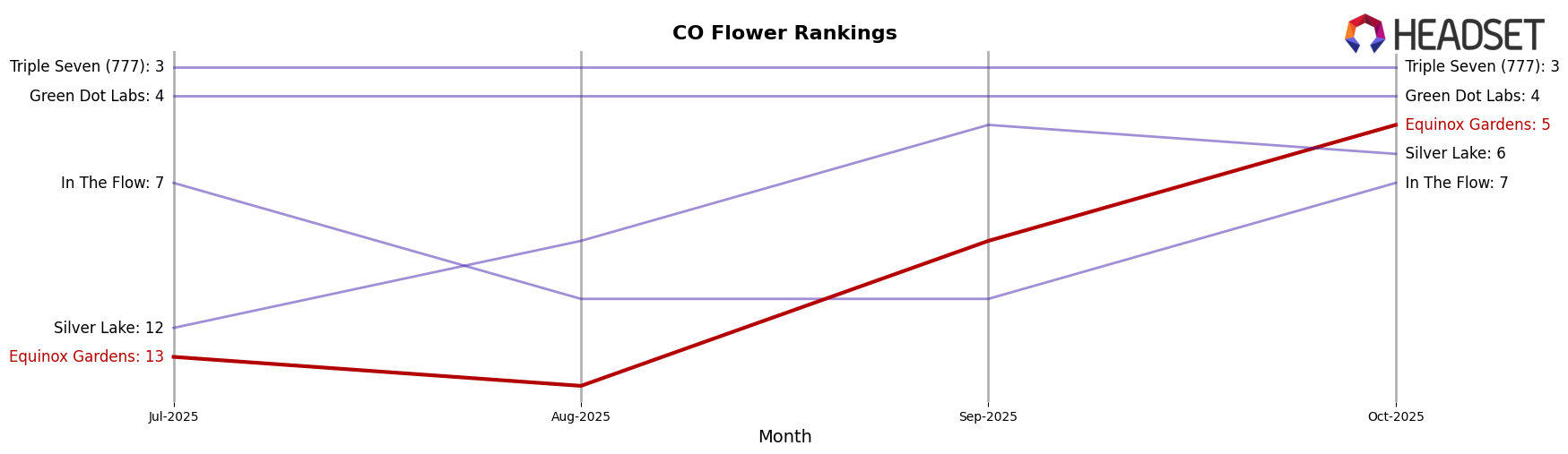 Equinox Gardens market ranking for CO Flower
