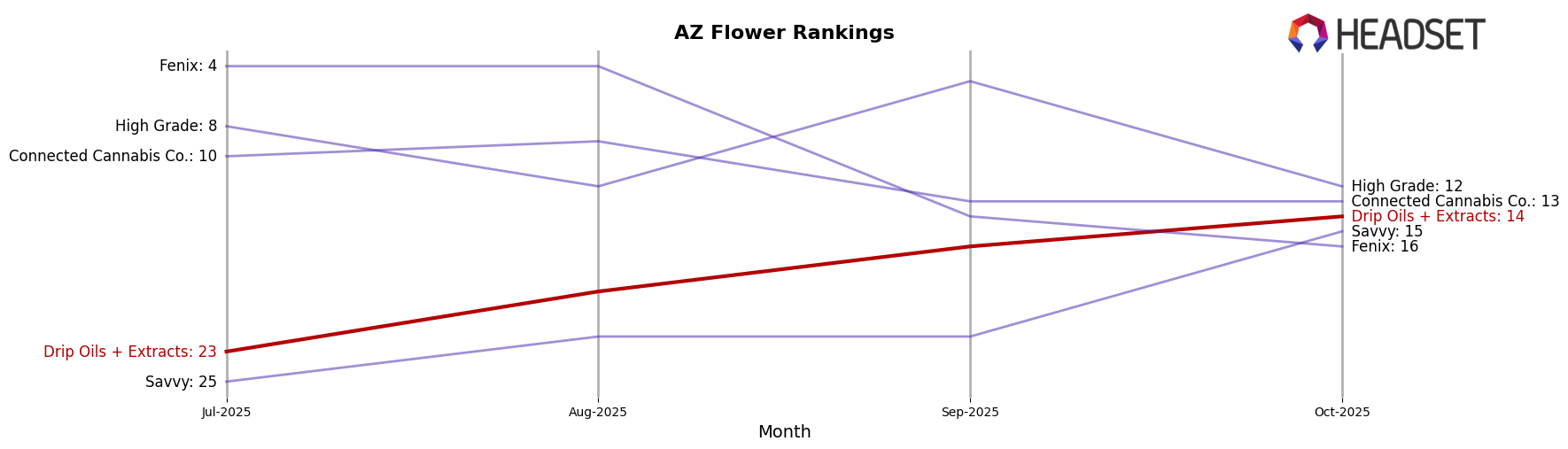 Drip Oils + Extracts market ranking for AZ Flower