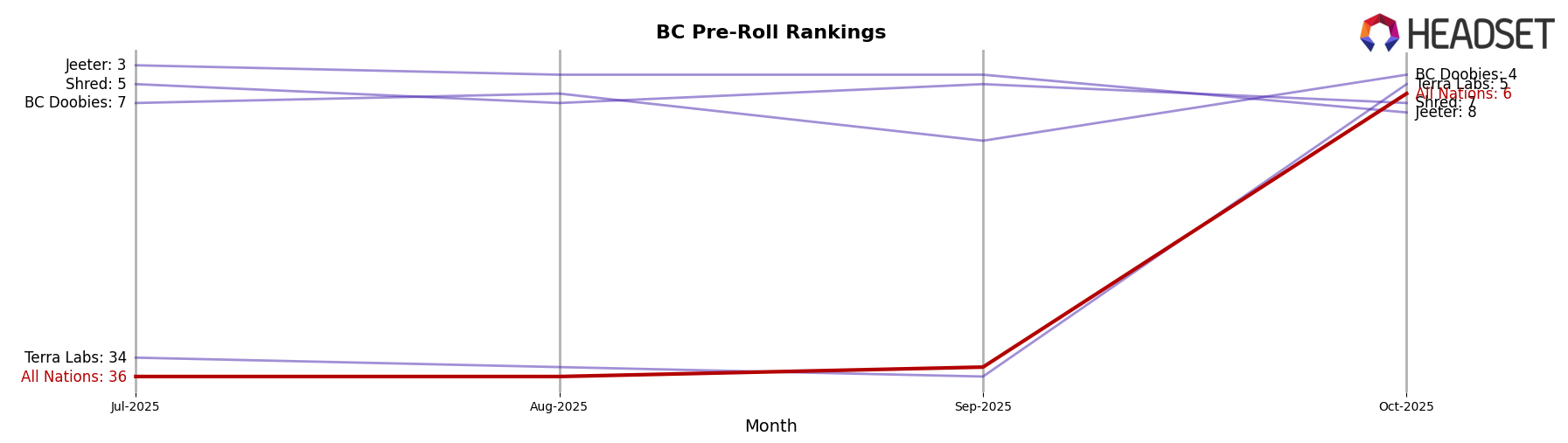 All Nations market ranking for BC Pre-Roll