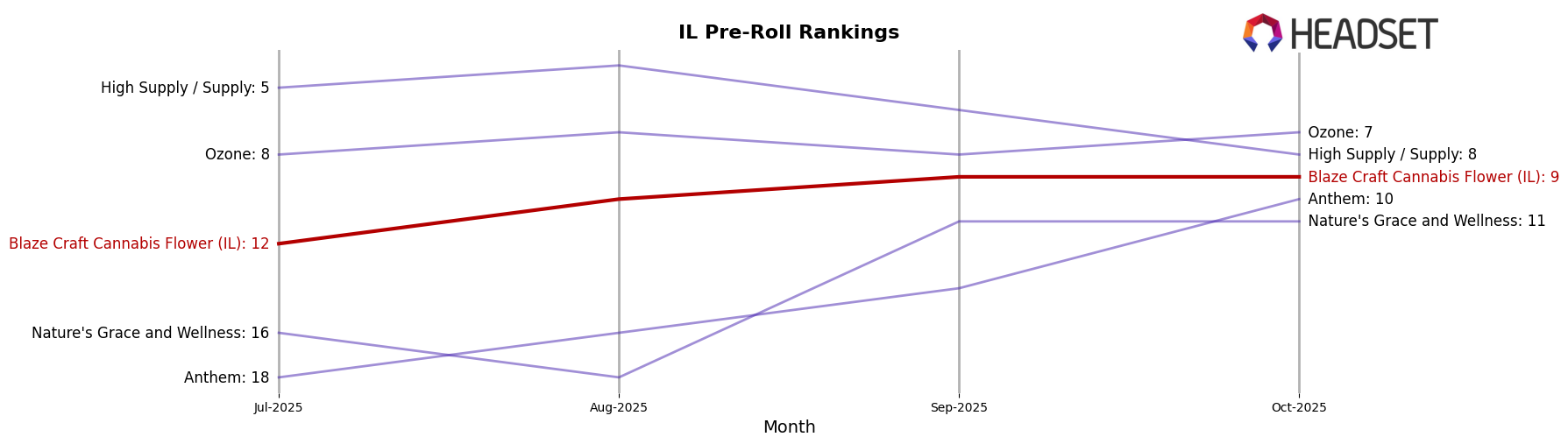 Blaze Craft Cannabis Flower (IL) market ranking for IL Pre-Roll