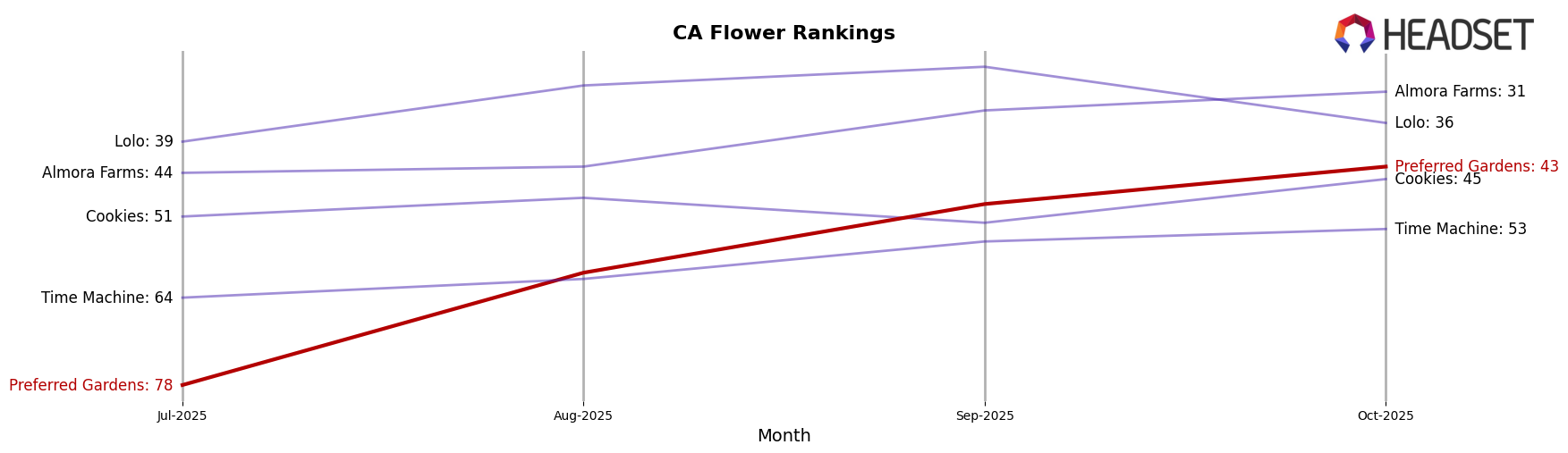 Preferred Gardens market ranking for CA Flower