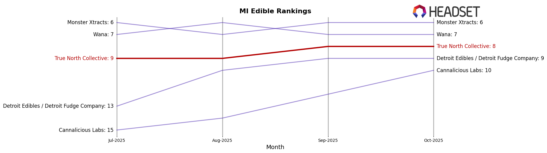 True North Collective market ranking for MI Edible