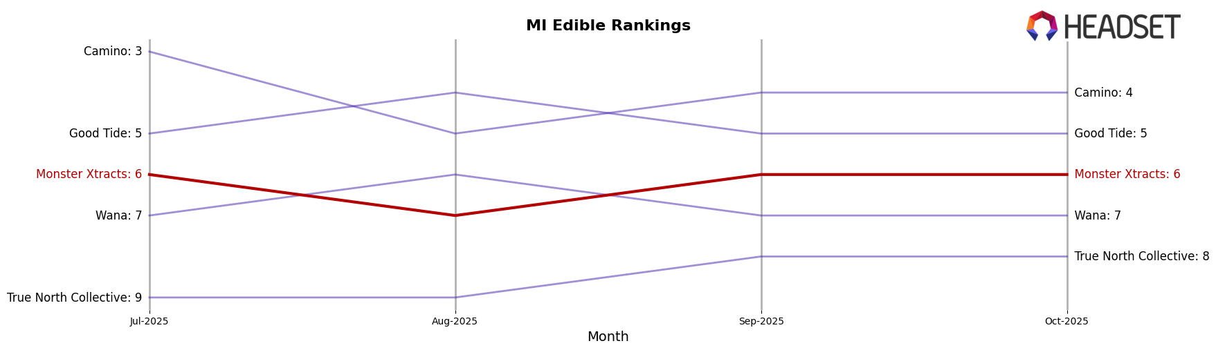 Monster Xtracts market ranking for MI Edible