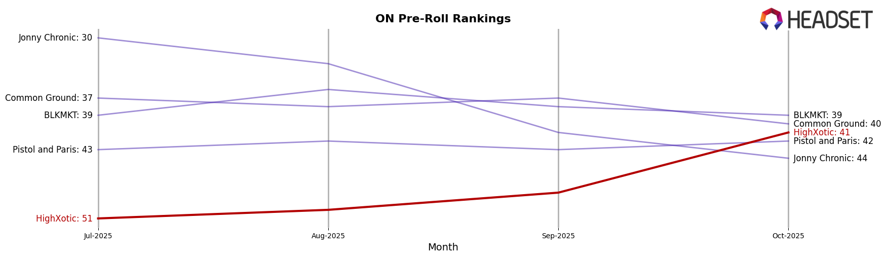 HighXotic market ranking for ON Pre-Roll