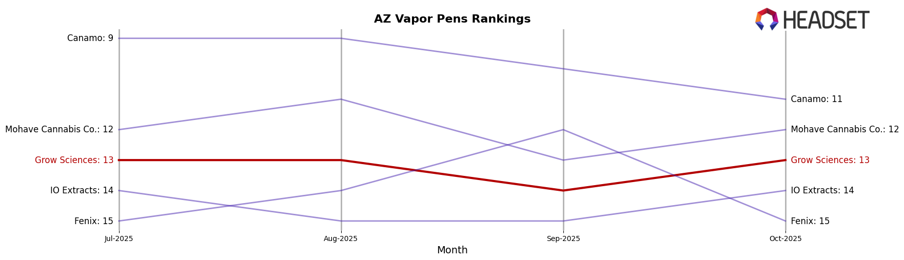 Grow Sciences market ranking for AZ Vapor Pens